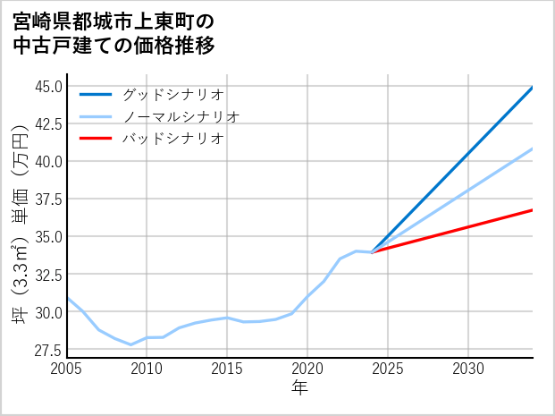 宮崎県都城市上東町の中古戸建て価格推移