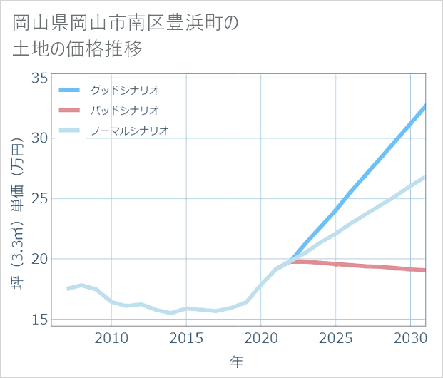 岡山県岡山市南区豊浜町の土地価格推移