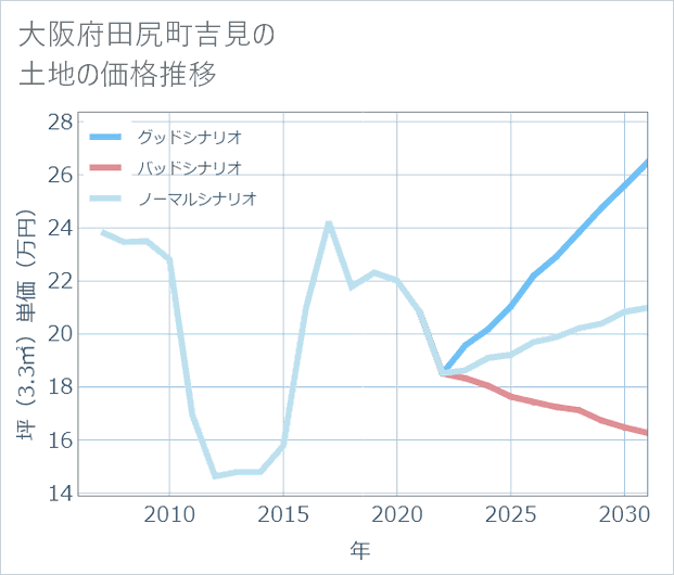 大阪府田尻町吉見の土地価格推移