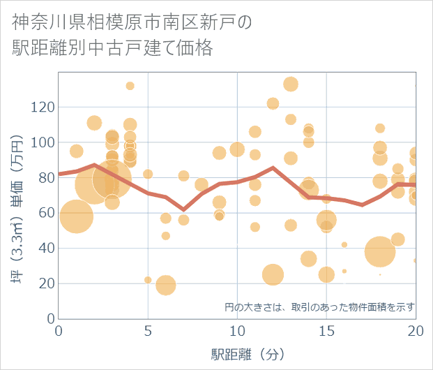 神奈川県相模原市南区新戸の徒歩距離別の中古戸建て坪単価