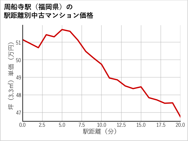 周船寺駅（福岡県）の徒歩距離別の中古マンション坪単価