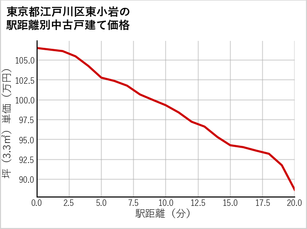 東京都江戸川区東小岩の徒歩距離別の中古戸建て坪単価