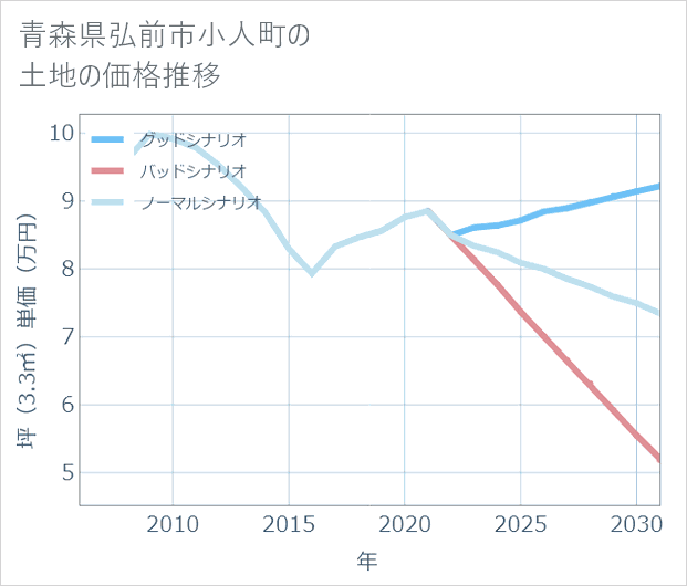 青森県弘前市小人町の土地価格推移