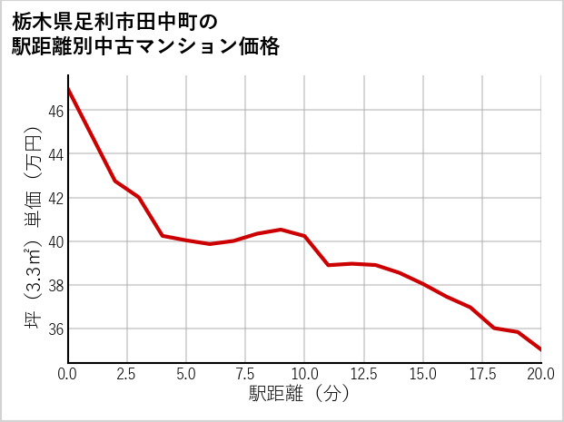 栃木県足利市田中町の徒歩距離別の中古マンション坪単価