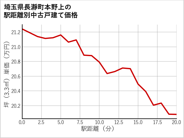埼玉県長瀞町本野上の徒歩距離別の中古戸建て坪単価