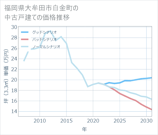 福岡県大牟田市白金町の中古戸建て価格推移