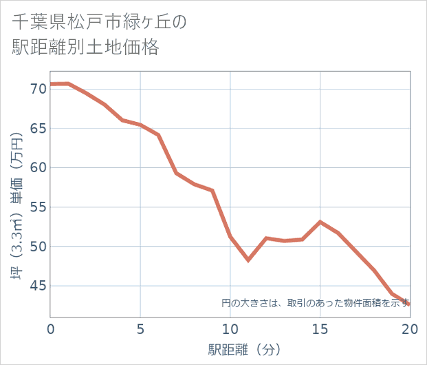 千葉県松戸市緑ケ丘の徒歩距離別の土地坪単価