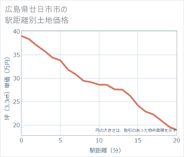 広島県廿日市市の徒歩距離別の土地坪単価