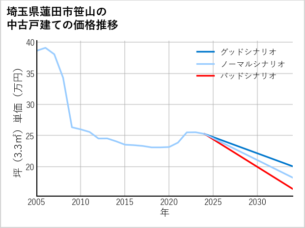 埼玉県蓮田市笹山の中古戸建て価格推移