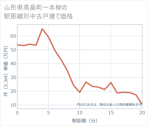 山形県高畠町一本柳の徒歩距離別の中古戸建て坪単価