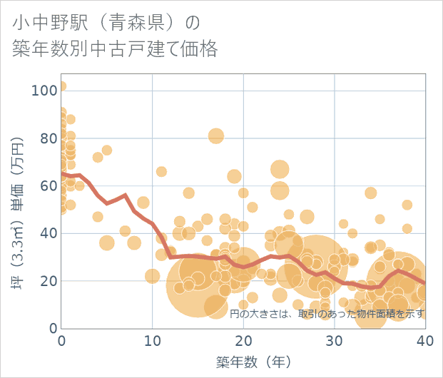 小中野駅(青森県)の築年数別の中古戸建て坪単価