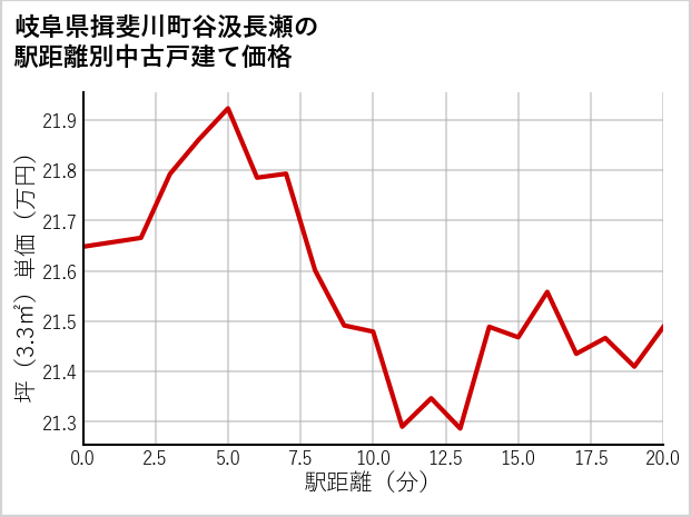 岐阜県揖斐川町谷汲長瀬の徒歩距離別の中古戸建て坪単価