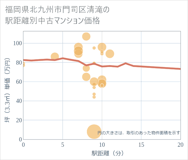 福岡県北九州市門司区清滝の徒歩距離別の中古マンション坪単価