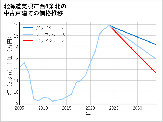 北海道美唄市西4条北の中古戸建て価格推移