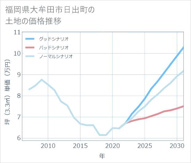 福岡県大牟田市日出町の土地価格推移