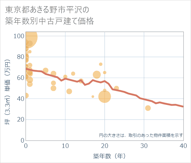 東京都あきる野市平沢の築年数別の中古戸建て坪単価