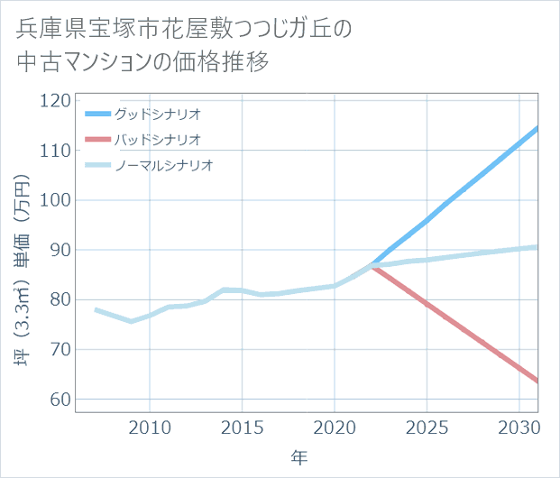 兵庫県宝塚市花屋敷つつじガ丘の中古マンション価格推移