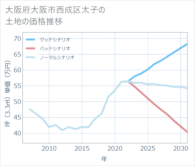 大阪府大阪市西成区太子の土地価格推移