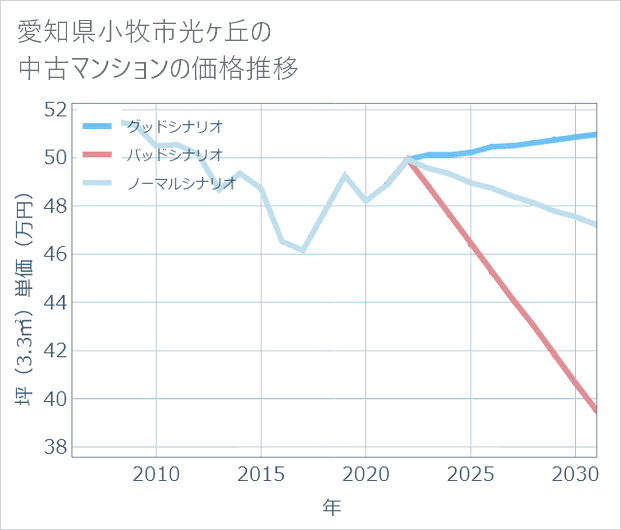 愛知県小牧市光ケ丘の中古マンション価格推移