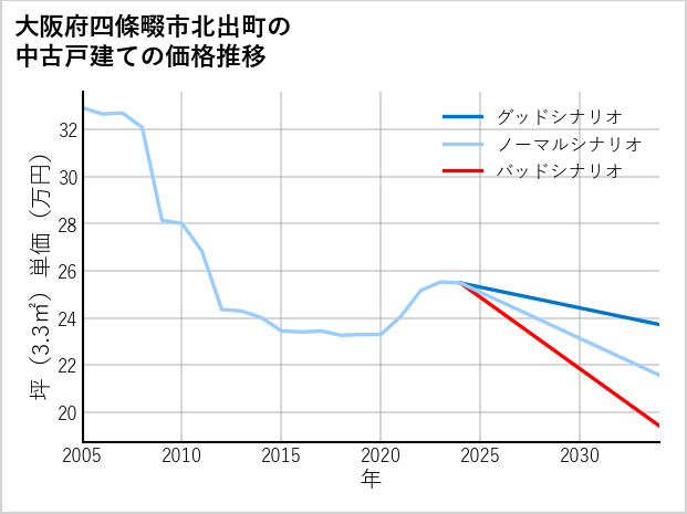 大阪府四條畷市北出町の中古戸建て価格推移