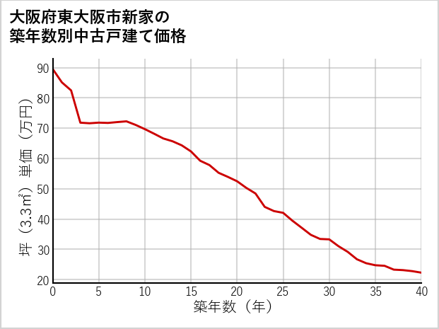 大阪府東大阪市新家の築年数別の中古戸建て坪単価