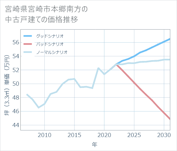 宮崎県宮崎市本郷南方の中古戸建て価格推移