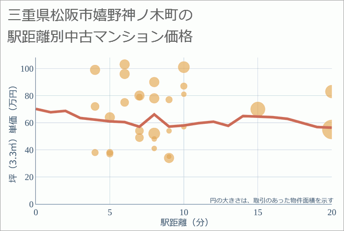 三重県松阪市嬉野神ノ木町の徒歩距離別の中古マンション坪単価