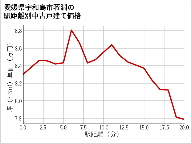 愛媛県宇和島市蒋淵の徒歩距離別の中古戸建て坪単価