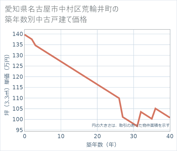 愛知県名古屋市中村区荒輪井町の築年数別の中古戸建て坪単価