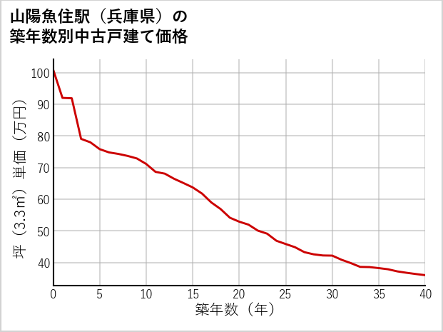 山陽魚住駅（兵庫県）の築年数別の中古戸建て坪単価