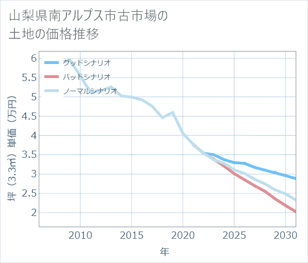 山梨県南アルプス市古市場の土地価格推移