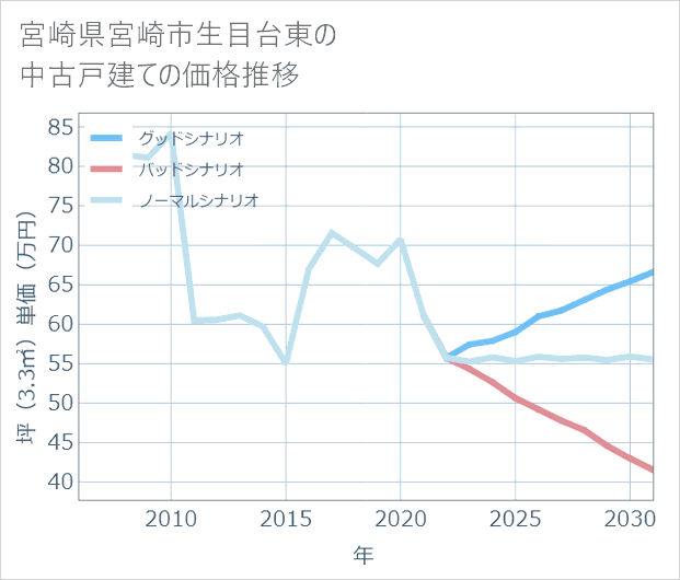 宮崎県宮崎市生目台東の中古戸建て価格推移