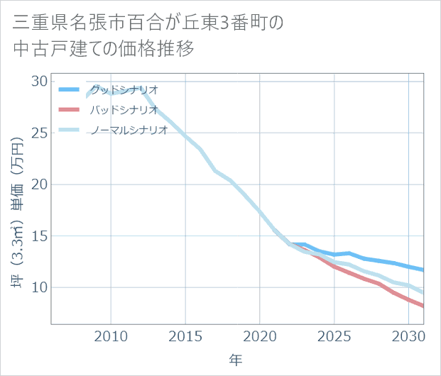 三重県名張市百合が丘東3番町の中古戸建て価格推移
