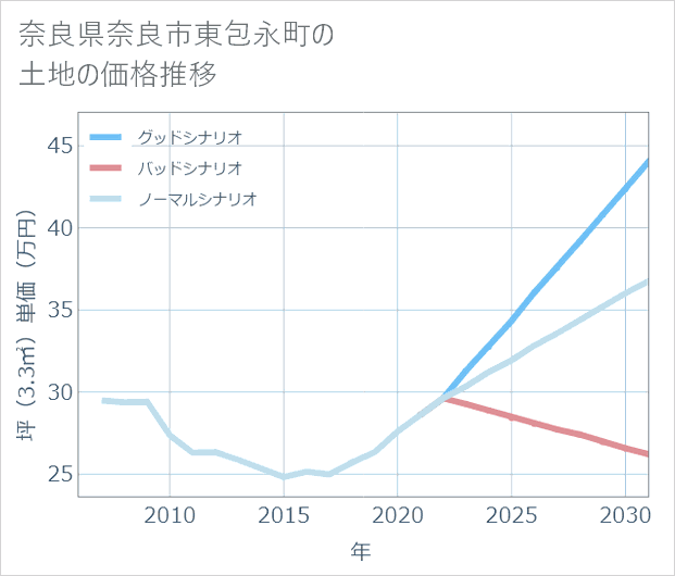 奈良県奈良市東包永町の土地価格推移