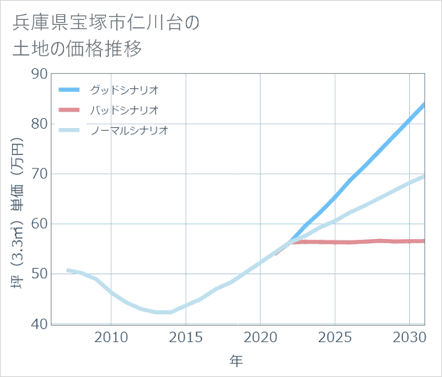 兵庫県宝塚市仁川台の土地価格推移