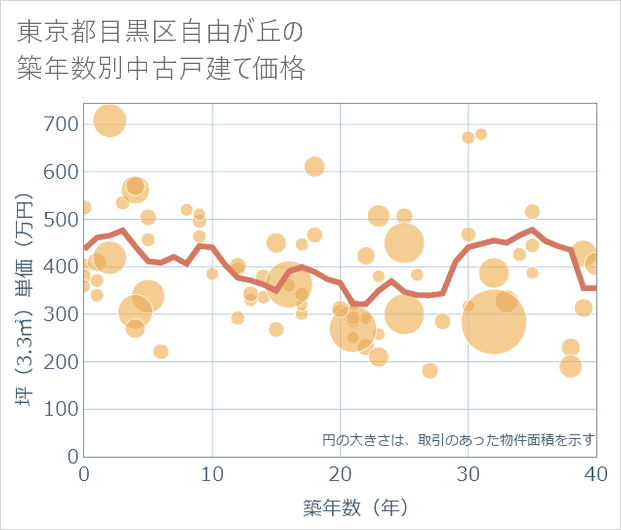東京都目黒区自由が丘の築年数別の中古戸建て坪単価