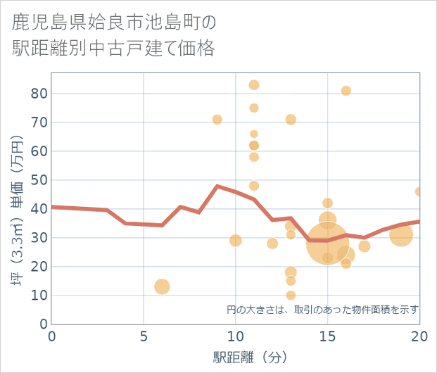 鹿児島県姶良市池島町の徒歩距離別の中古戸建て坪単価