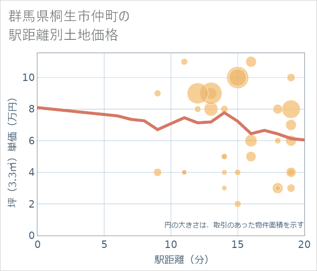 群馬県桐生市仲町の徒歩距離別の土地坪単価