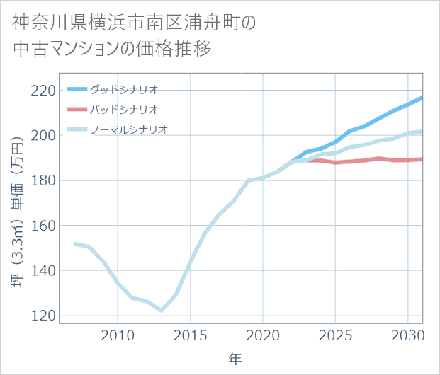 神奈川県横浜市南区浦舟町の中古マンション価格推移