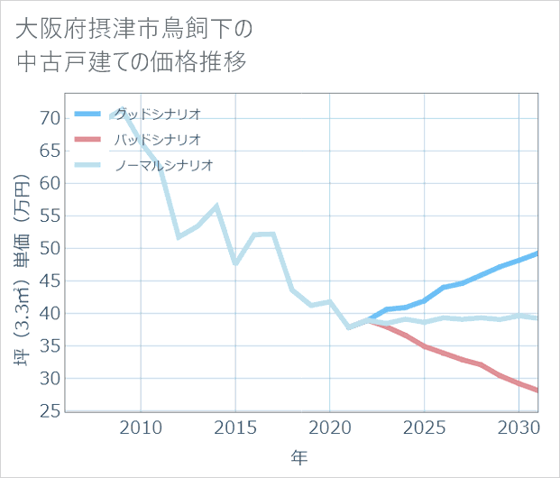 大阪府摂津市鳥飼下の中古戸建て価格推移