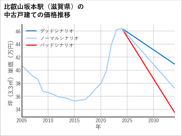 比叡山坂本駅（滋賀県）の中古戸建て価格推移