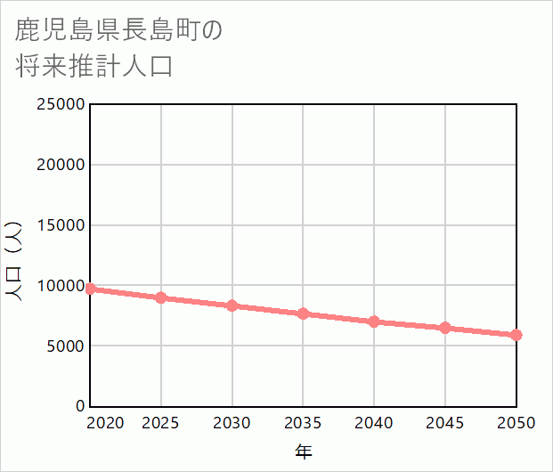 長島町の将来推計人口