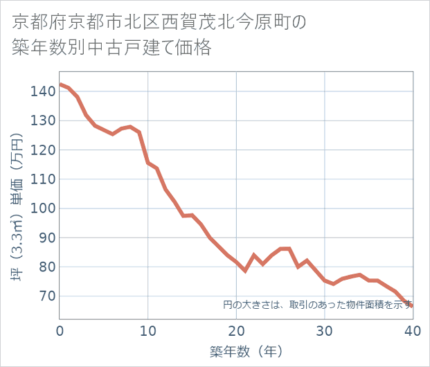 京都府京都市北区西賀茂北今原町の築年数別の中古戸建て坪単価
