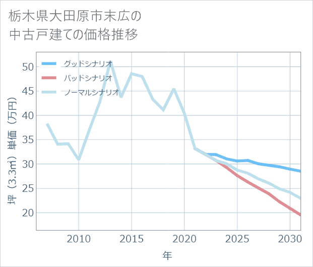 栃木県大田原市末広の中古戸建て価格推移