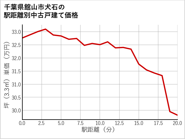 千葉県館山市犬石の徒歩距離別の中古戸建て坪単価