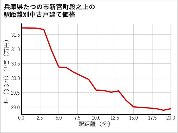 兵庫県たつの市新宮町段之上の徒歩距離別の中古戸建て坪単価