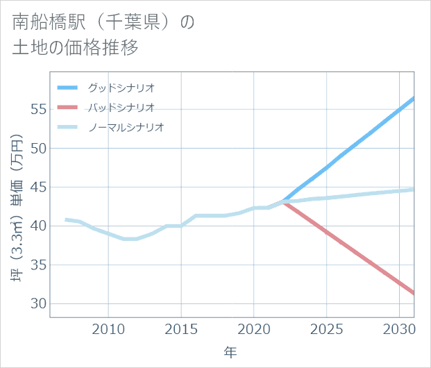 南船橋駅(千葉県)の土地価格推移