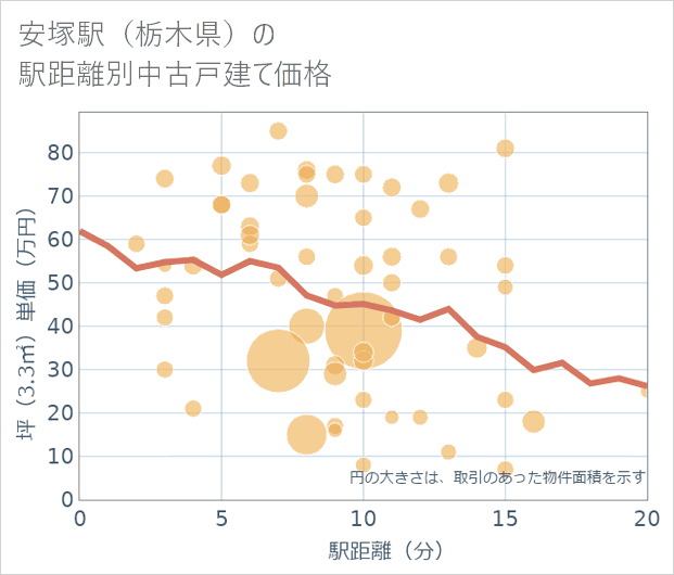安塚駅(栃木県)の徒歩距離別の中古戸建て坪単価
