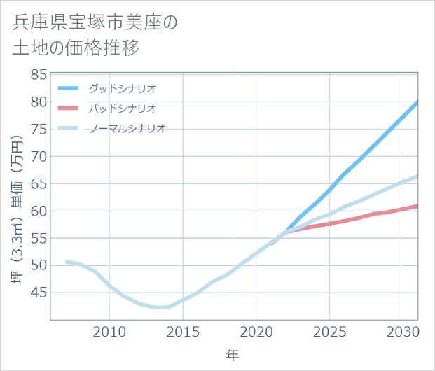 兵庫県宝塚市美座の土地価格推移