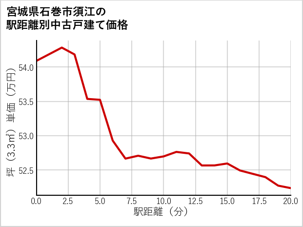 宮城県石巻市須江の徒歩距離別の中古戸建て坪単価